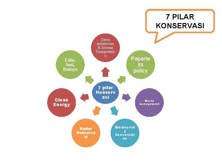 7 PILAR KONSERVASI Etika, Seni, Budaya Green architecture & Internal Transportatio n Paperle ss