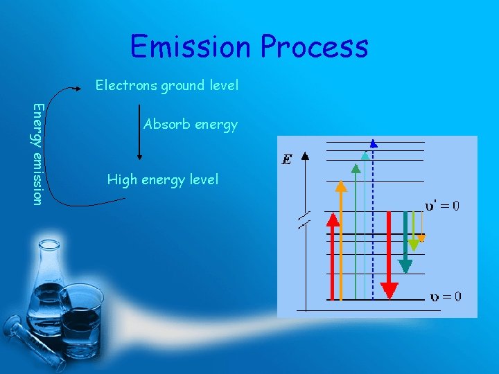 Emission Process Electrons ground level Energy emission Absorb energy High energy level 