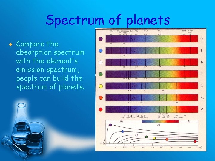 Spectrum of planets ¨ Compare the absorption spectrum with the element’s emission spectrum, people