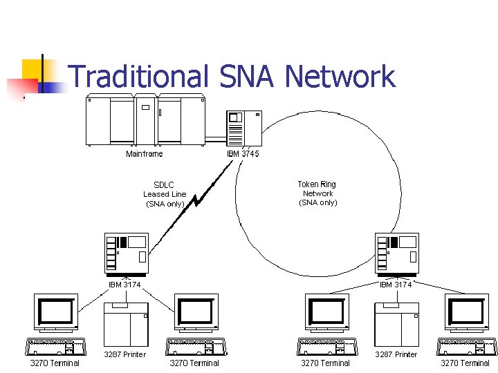 Traditional SNA Network 