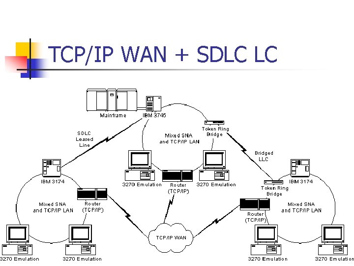 TCP/IP WAN + SDLC LC 