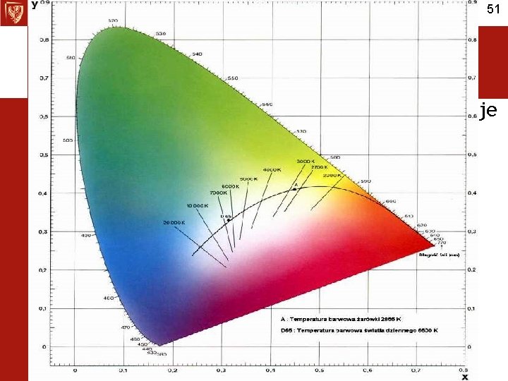 51 Model 1931 CIE Umieszczenie wszystkich barw na wykresie x-y daje diagram chromatyczności. x