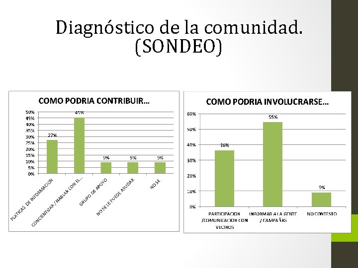 Diagnóstico de la comunidad. (SONDEO) 