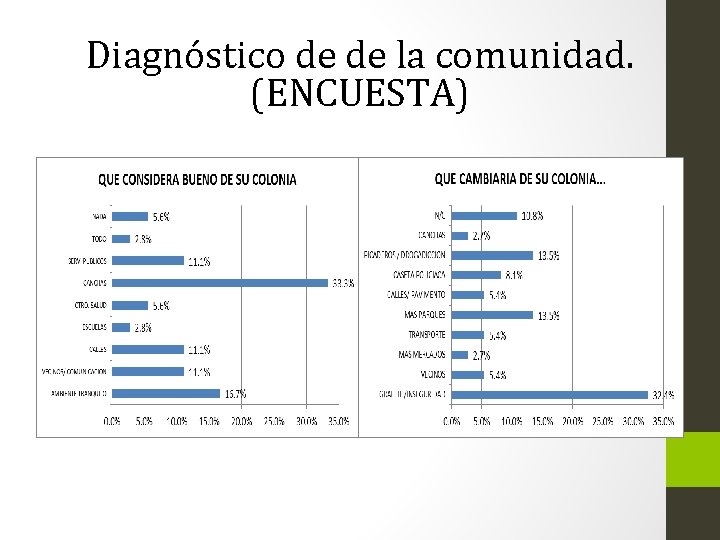 Diagnóstico de de la comunidad. (ENCUESTA) 