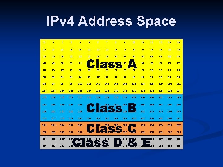 IPv 4 Address Space 0 1 2 3 4 5 6 7 8 9