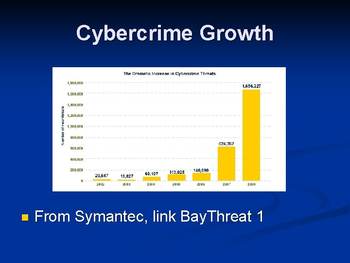 Cybercrime Growth n From Symantec, link Bay. Threat 1 