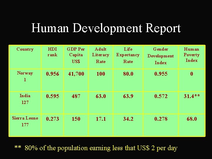 Human Development Report Country HDI rank GDP Per Capita US$ Adult Literacy Rate Life