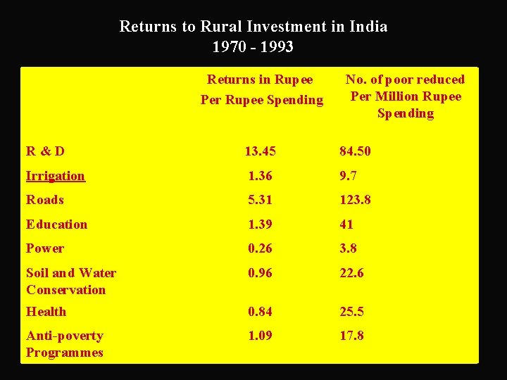 Returns to Rural Investment in India 1970 - 1993 Returns in Rupee Per Rupee