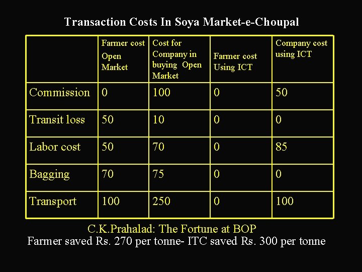 Transaction Costs In Soya Market-e-Choupal Farmer cost Cost for Company in Open buying Open