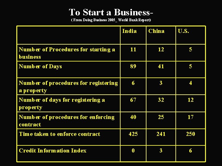 To Start a Business( From Doing Business 2005_ World Bank Report) India China Number