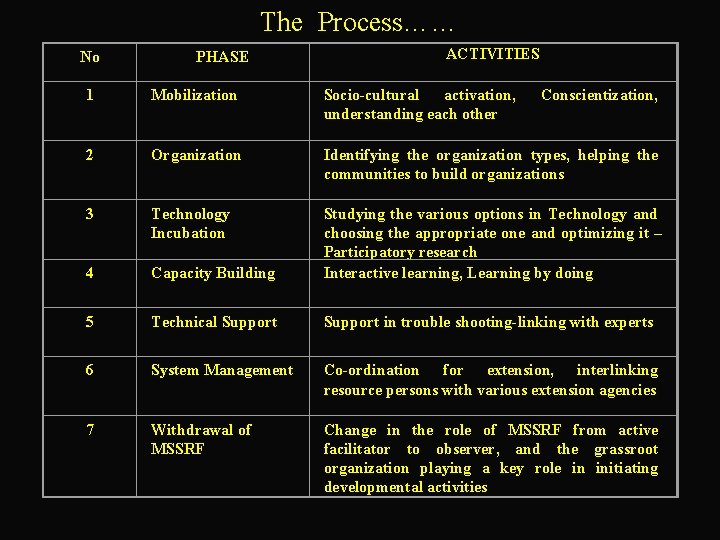 The Process…… No PHASE ACTIVITIES 1 Mobilization Socio-cultural activation, understanding each other Conscientization, 2