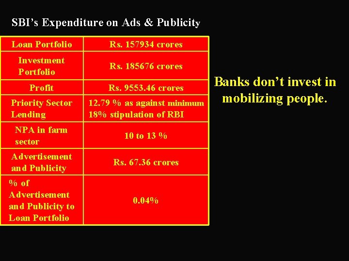 SBI’s Expenditure on Ads & Publicity Loan Portfolio Rs. 157934 crores Investment Portfolio Rs.