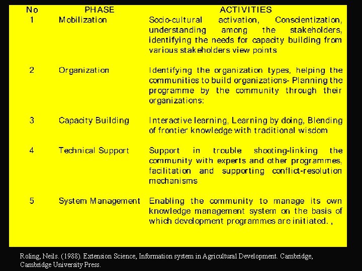 Roling, Neils. (1988). Extension Science, Information system in Agricultural Development. Cambridge, Cambridge University Press.