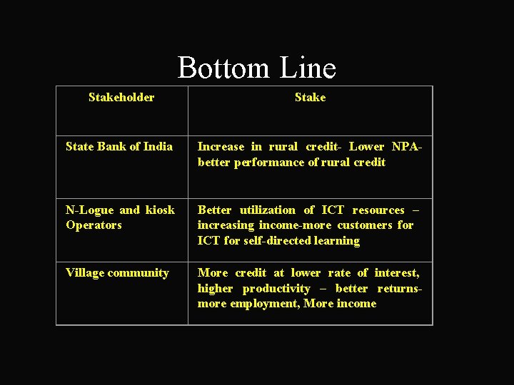 Bottom Line Stakeholder Stake State Bank of India Increase in rural credit- Lower NPAbetter