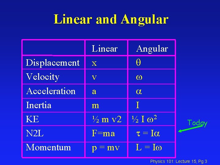 Linear and Angular Displacement Velocity Acceleration Inertia KE N 2 L Momentum Linear x