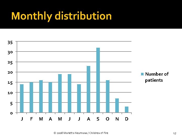 Monthly distribution 35 30 25 20 Number of patients 15 10 5 0 J