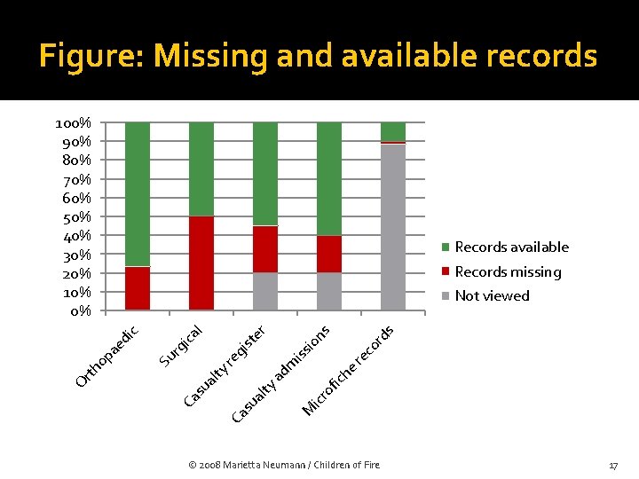 Figure: Missing and available records 100% 90% 80% 70% 60% 50% 40% 30% 20%