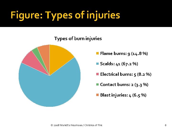 Figure: Types of injuries Types of burn injuries Flame burns: 9 (14. 8 %)