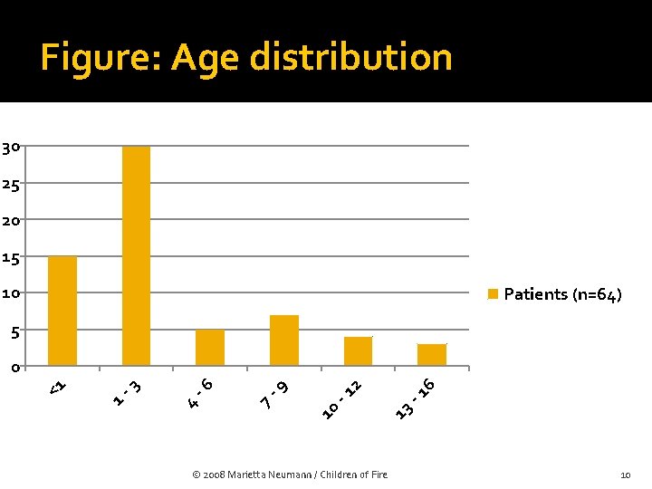 Figure: Age distribution 30 25 20 15 10 Patients (n=64) 5 6 2 13