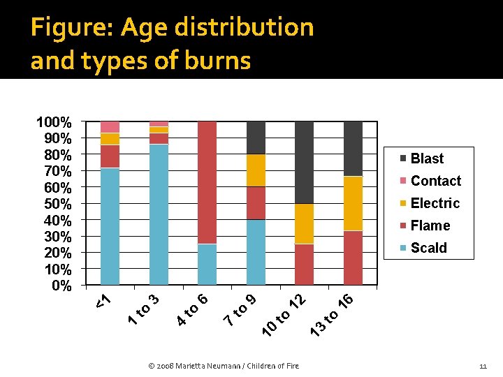 Figure: Age distribution and types of burns 100% 90% 80% 70% 60% 50% 40%