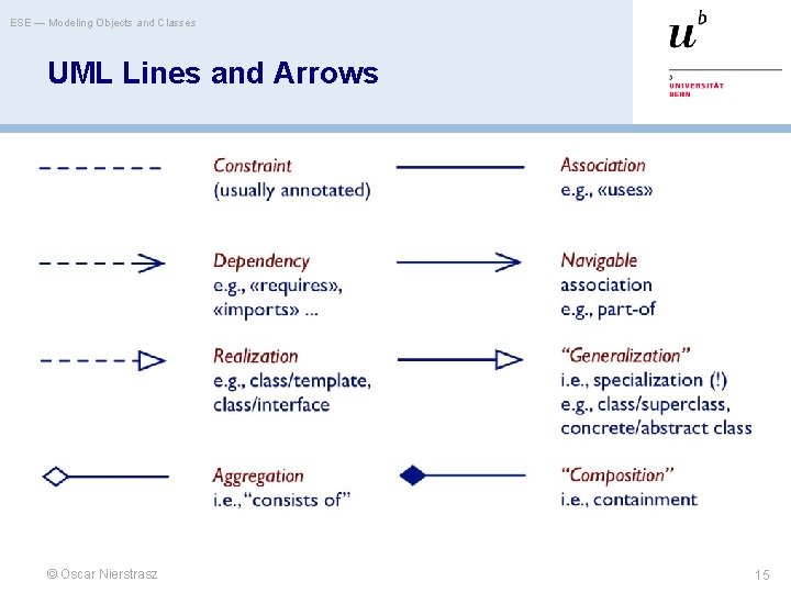 ESE — Modeling Objects and Classes UML Lines and Arrows © Oscar Nierstrasz 15