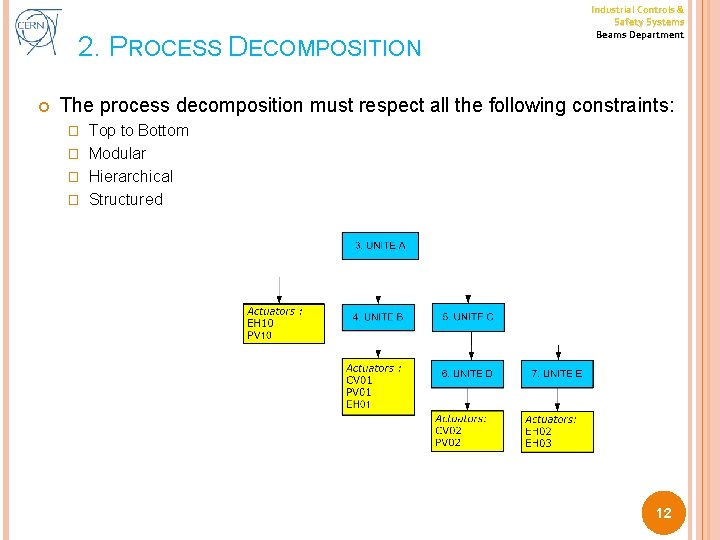 2. PROCESS DECOMPOSITION Industrial Controls & Safety Systems Beams Department The process decomposition must