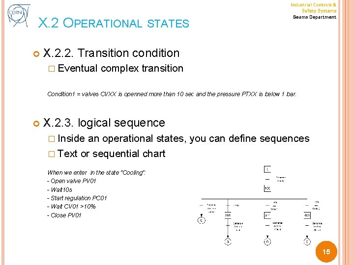 X. 2 OPERATIONAL STATES Industrial Controls & Safety Systems Beams Department X. 2. 2.