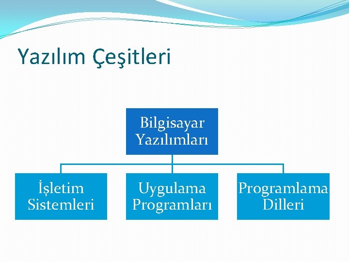 Yazılım Çeşitleri Bilgisayar Yazılımları İşletim Sistemleri Uygulama Programları Programlama Dilleri 