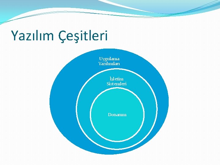 Yazılım Çeşitleri Uygulama Yazılımları İşletim Sistemleri Donanım 