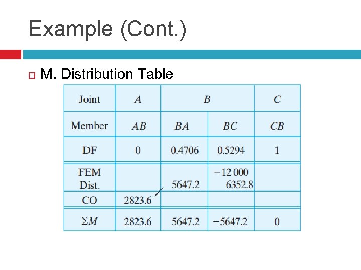 Example (Cont. ) M. Distribution Table 