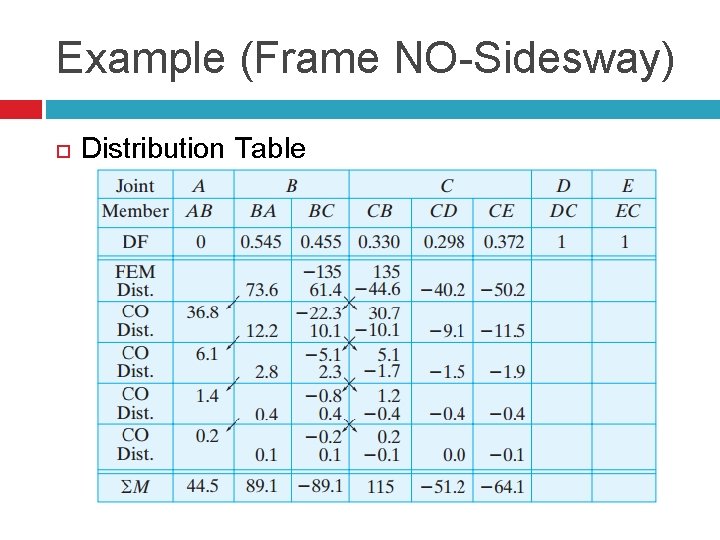 Example (Frame NO-Sidesway) Distribution Table 