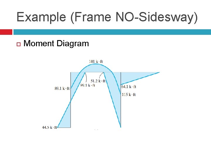 Example (Frame NO-Sidesway) Moment Diagram 