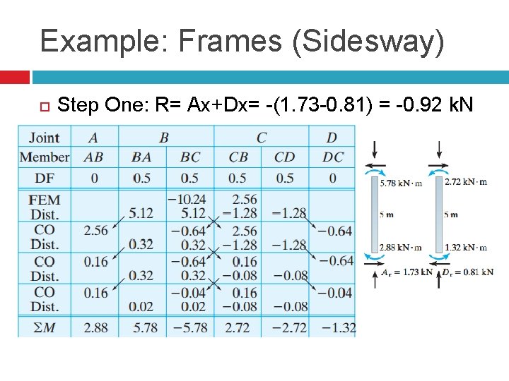 Example: Frames (Sidesway) Step One: R= Ax+Dx= -(1. 73 -0. 81) = -0. 92