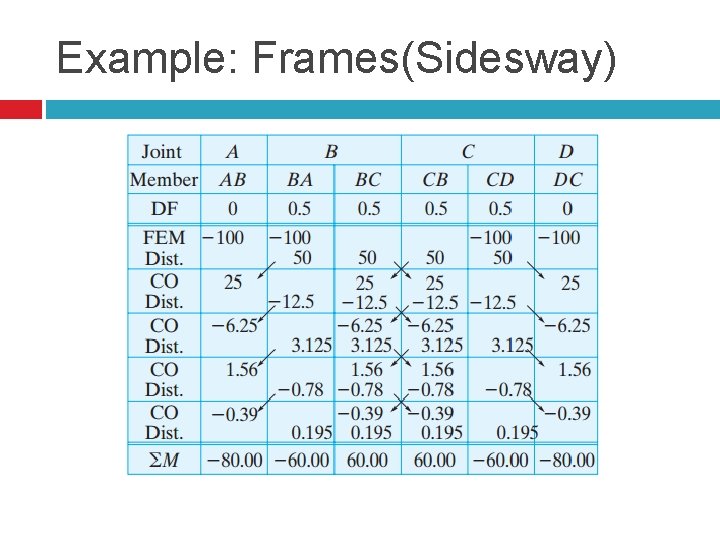 Example: Frames(Sidesway) 