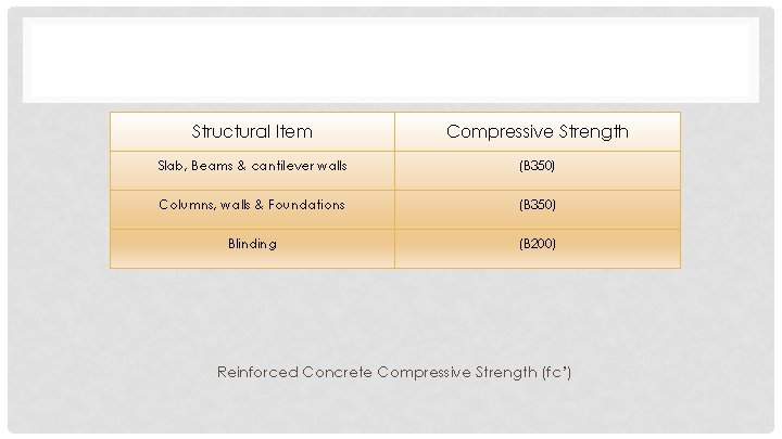Structural Item Compressive Strength Slab, Beams & cantilever walls (B 350) Columns, walls &