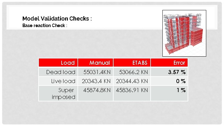 Model Validation Checks : Base reaction Check : Load Manual ETABS Error Dead load
