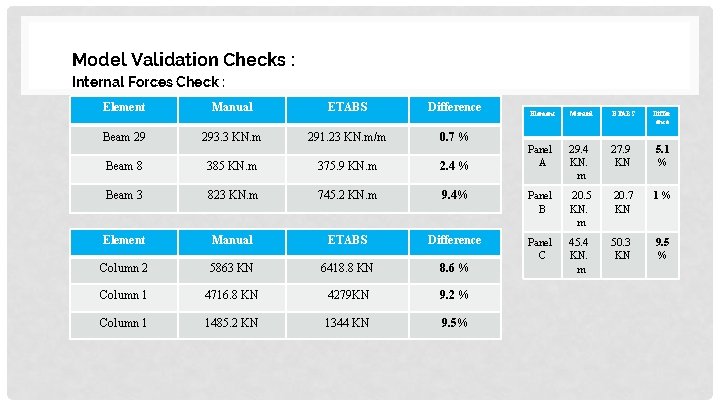 Model Validation Checks : Internal Forces Check : Element Manual ETABS Difference Beam 29