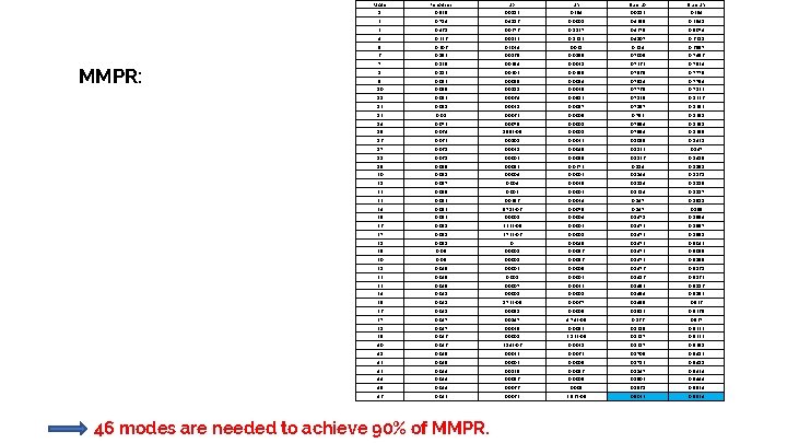 MMPR: Mode Period sec UX UY Sum UX 1 0. 939 0. 0183 0.