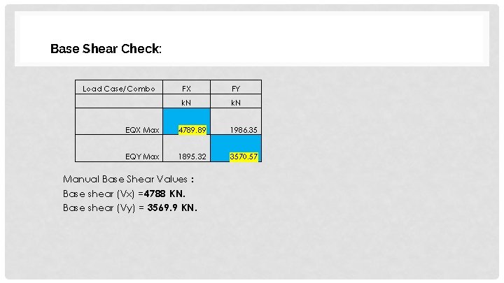 Base Shear Check: Load Case/Combo FX FY k. N EQX Max 4789. 89 1986.