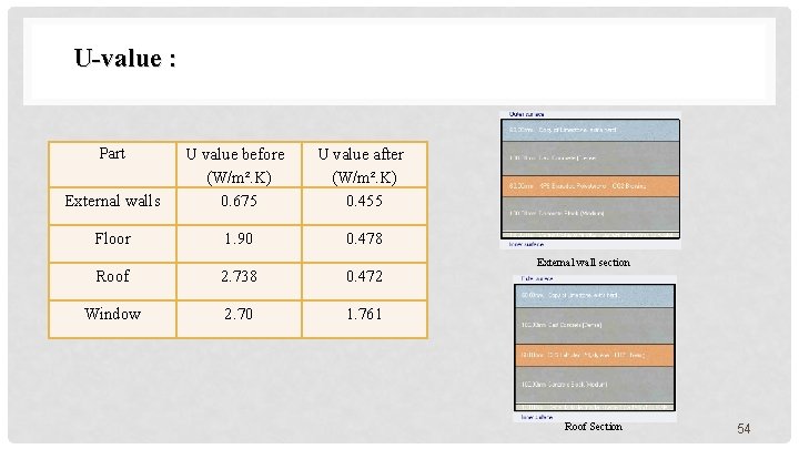 U-value : Part External walls U value before (W/m². K) 0. 675 U value