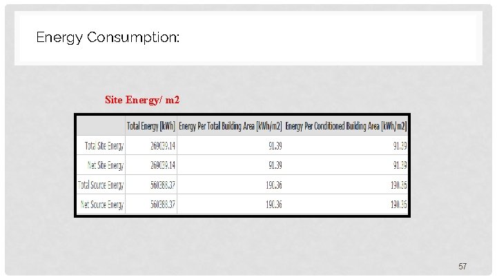 Energy Consumption: Site Energy/ m 2 57 