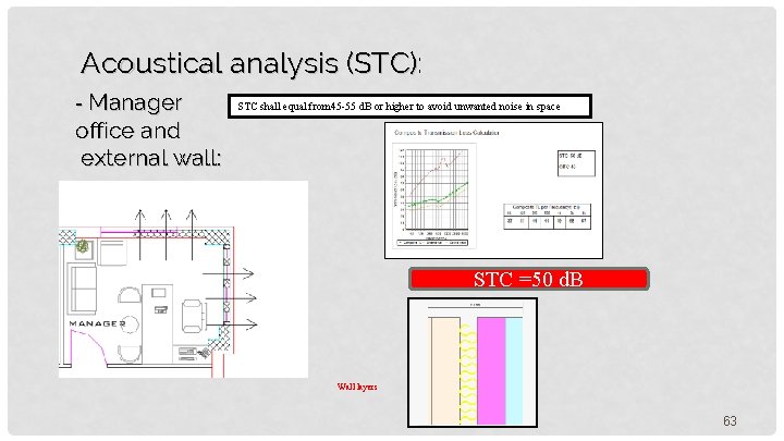 Acoustical analysis (STC): - Manager office and external wall: STC shall equal from 45