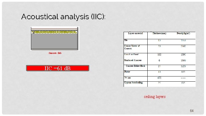 Acoustical analysis (IIC): Concrete Slab IIC =61 d. B ceiling layers 64 