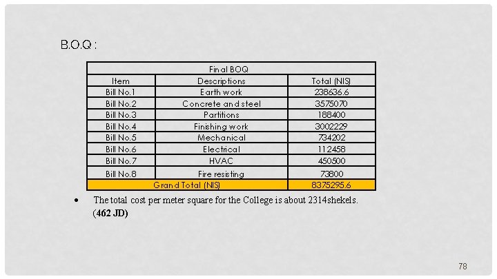 B. O. Q : Item Bill No. 1 Bill No. 2 Bill No. 3