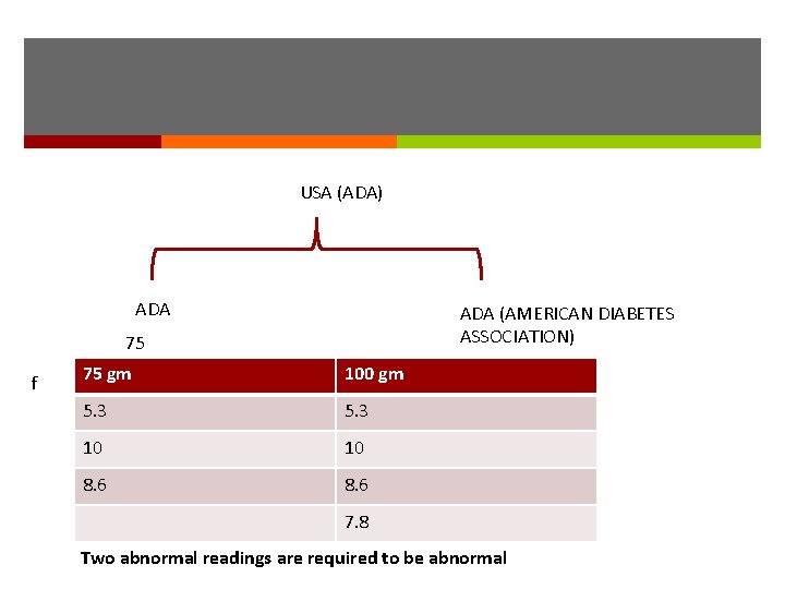 USA (ADA) ADA (AMERICAN DIABETES ASSOCIATION) 75 f 75 gm 100 gm 5. 3