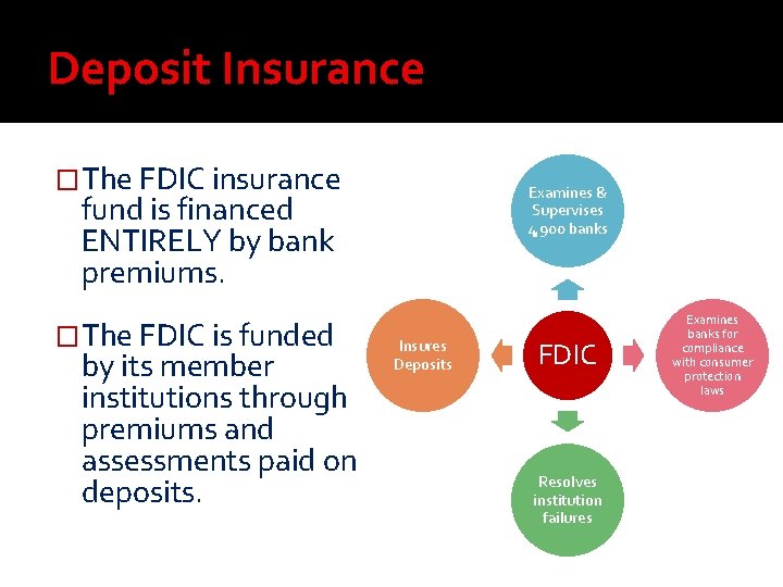 Deposit Insurance �The FDIC insurance Examines & Supervises 4, 900 banks fund is financed Deposit Insurance �The FDIC insurance Examines & Supervises 4, 900 banks fund is financed