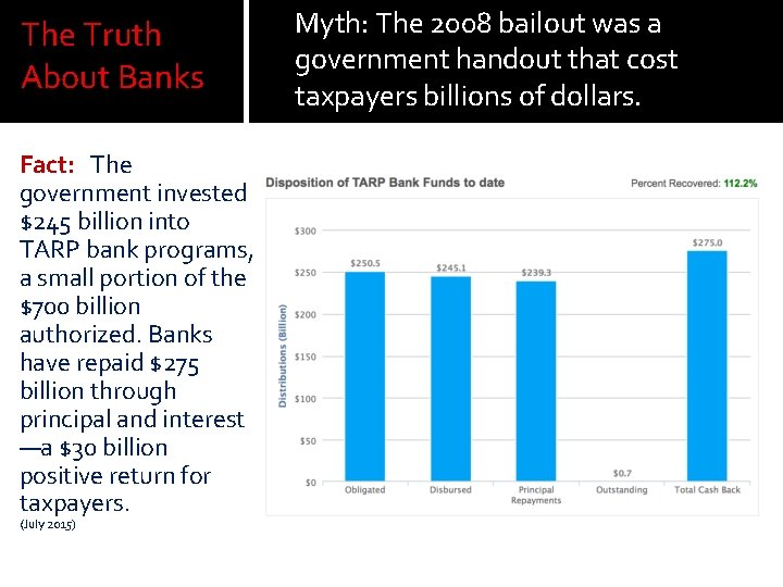 The Truth About Banks Fact: The government invested $245 billion into TARP bank programs, The Truth About Banks Fact: The government invested $245 billion into TARP bank programs,