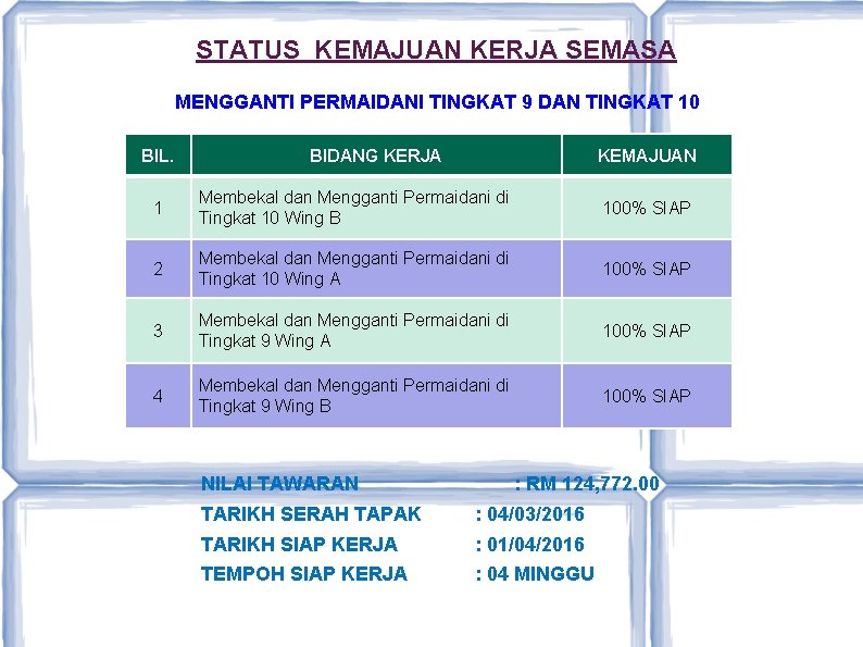 STATUS KEMAJUAN KERJA SEMASA MENGGANTI PERMAIDANI TINGKAT 9 DAN TINGKAT 10 BIL. BIDANG KERJA