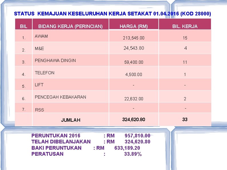 STATUS KEMAJUAN KESELURUHAN KERJA SETAKAT 01. 04. 2016 (KOD 28000) BIL BIDANG KERJA (PERINCIAN)