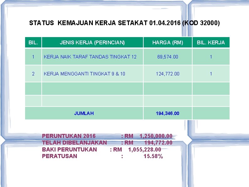 STATUS KEMAJUAN KERJA SETAKAT 01. 04. 2016 (KOD 32000) BIL. JENIS KERJA (PERINCIAN) HARGA